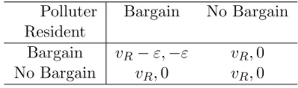 Table 5: Liability rule: The resident values the entitlement higher than the polluter (v R ≥ v P )