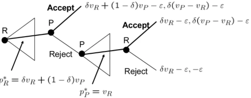 Figure 5: Equilibrium in Subgame of Sequential Bargaining with Property Rule (v R < v P )