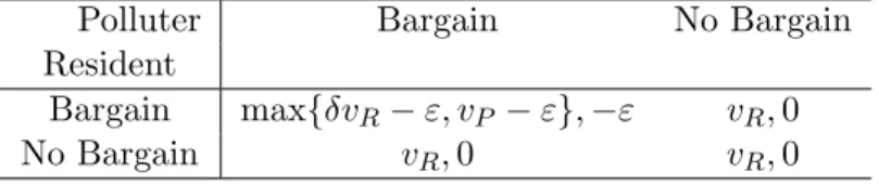 Table 7: Property rule: The resident values the entitlement higher than the polluter (v R ≥ v P )