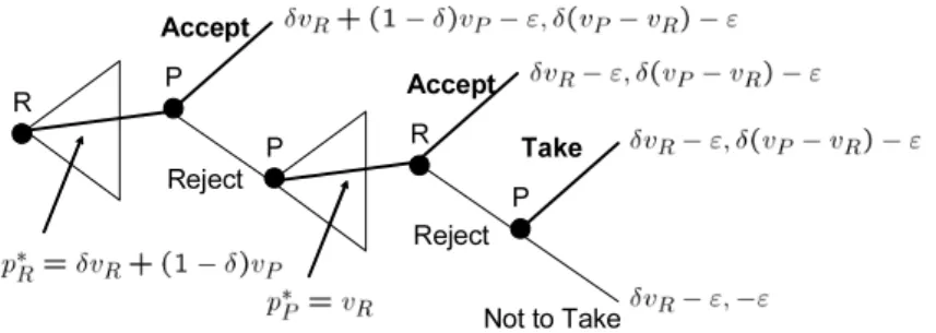 Figure 8: Equilibrium in Subgame of Sequential Bargaining with Liability Rule (v R < v P )