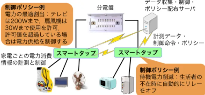 図 1 スマートタップを用いたポリシベース電力制御 Fig. 1 Policy-based power management using smart outlets.