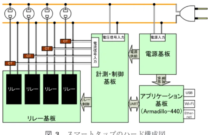 図 3 スマートタップのハード構成図