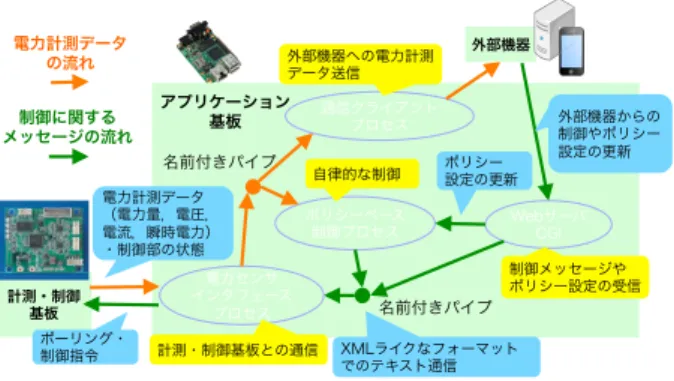 図 4 左：計測・制御基板，右：リレー基板