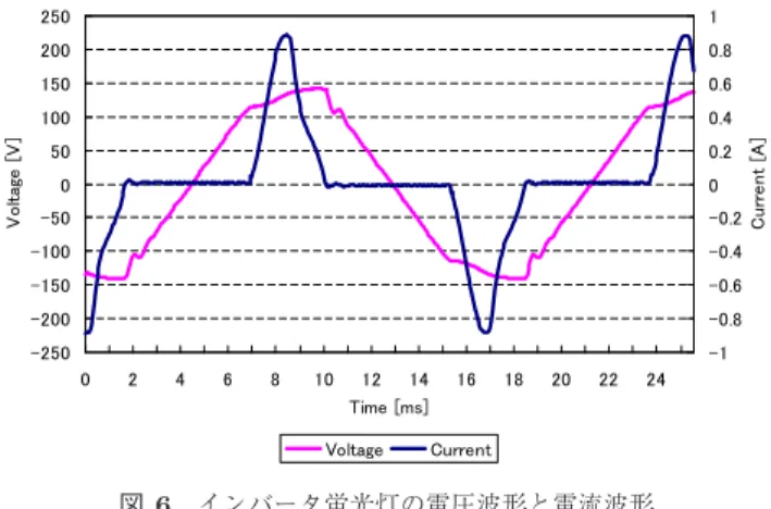 Fig. 6 Voltage and current waveforms of a fluorescent lamp with an inverter.