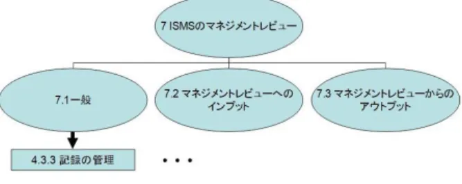 図 1 ISO/IEC 27001 の参照関係の例 Fig. 1 Reference-related example of ISO/IEC 27001.