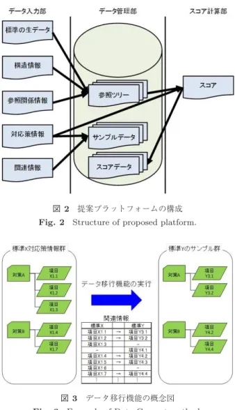 図 3 データ移行機能の概念図 Fig. 3 Example of Data Convert method.