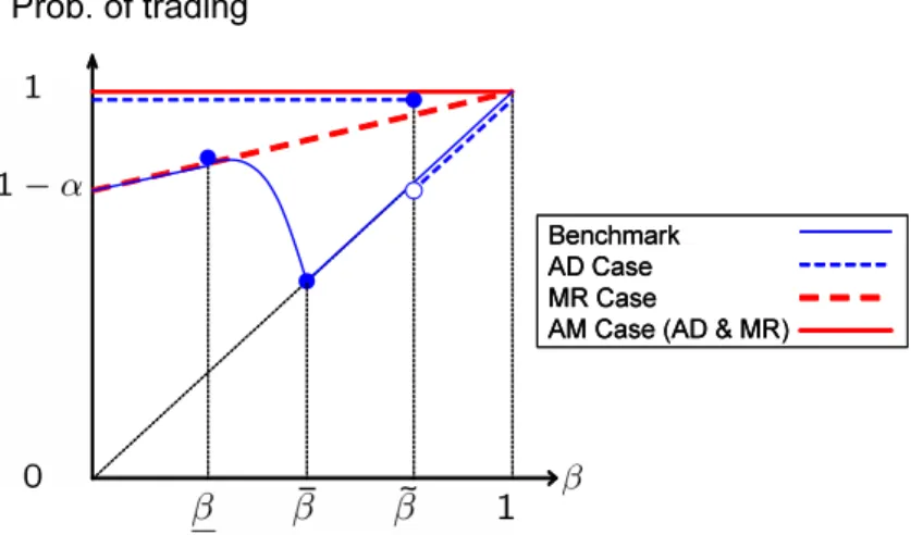 Figure 2   Probability of trading in four cases BenchmarkAD CaseMR Case