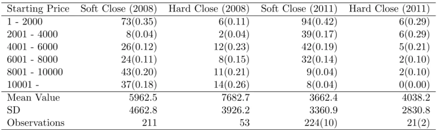 Table 1: Starting prices in Yahoo! Japan auctions