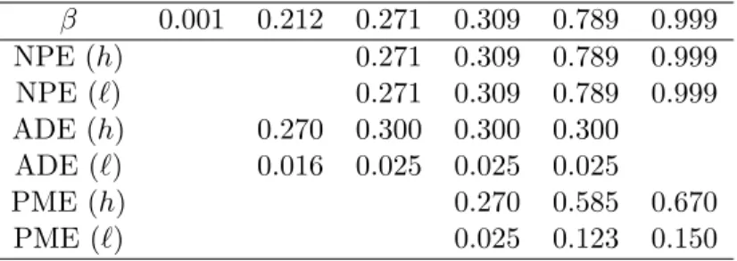 Table 5: Equilibrium profits given the maximum equilibrium prices β 0.001 0.212 0.271 0.309 0.789 0.999 NPE (h) 0.271 0.309 0.789 0.999 NPE (ℓ) 0.271 0.309 0.789 0.999 ADE (h) 0.270 0.300 0.300 0.300 ADE (ℓ) 0.016 0.025 0.025 0.025 PME (h) 0.270 0.585 0.67