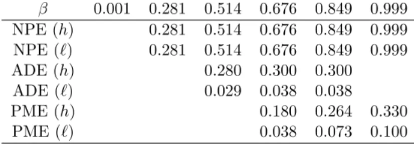 Table 7: Equilibrium profits given the maximum equilibrium prices β 0.001 0.281 0.514 0.676 0.849 0.999 NPE (h) 0.281 0.514 0.676 0.849 0.999 NPE (ℓ) 0.281 0.514 0.676 0.849 0.999 ADE (h) 0.280 0.300 0.300 ADE (ℓ) 0.029 0.038 0.038 PME (h) 0.180 0.264 0.33