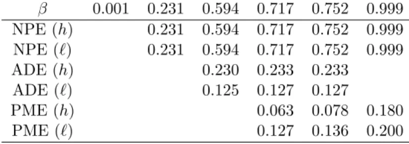 Table 9: Equilibrium profits given the maximum equilibrium prices β 0.001 0.231 0.594 0.717 0.752 0.999 NPE (h) 0.231 0.594 0.717 0.752 0.999 NPE (ℓ) 0.231 0.594 0.717 0.752 0.999 ADE (h) 0.230 0.233 0.233 ADE (ℓ) 0.125 0.127 0.127 PME (h) 0.063 0.078 0.18