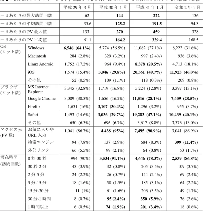 表 2 「漢方セルフメディケージョン」公開から 2 ヵ月、 12 ヵ月、 24 ヵ月後時点でのアクセス状況の比較 平成 29 年 3 月 平成 30 年 1 月 平成 31 年 1 月 令和 2 年 1 月 一日あたりの最大訪問回数 62   144   222   136  一日あたりの平均訪問回数 35.6  125.2 191.5  94.3  一日あたりの PV 最大値 133   270   459   328  一日あたりの PV 平均値 61.1  164.2 329.4 168.5  OS 