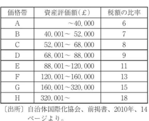 図表 England における資産評価帯 価格帯 資産評価額（￡） 税額の比率 Ａ 〜 ， Ｂ ， 〜 ， Ｃ ， 〜 ， Ｄ ， 〜 ， Ｅ ， 〜 ， Ｆ ， 〜 ， Ｇ ， 〜 ， Ｈ ， 〜 ． 世紀から 世紀のイギリスの土地所有者の概要 Mingay は 世紀のイギリスの土地所有者を収入の範囲によって、大地 主、ジェントリ、フリーホルダーと大きく つの層に分けている。ジェン トリはさらに富裕なジェントリ、スクワイア、ジェントルマンに区分し、 フリーホルダーは上層と下層に区分している。H