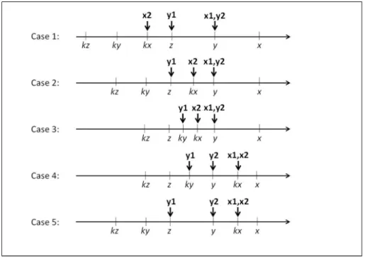Figure 1: Bidder values and bids