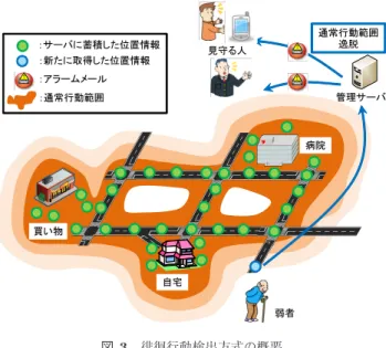 図 3 徘徊行動検出方式の概要