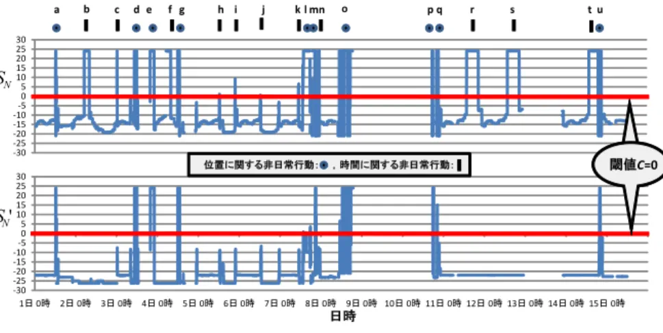 図 7 1 カ月間の午前 8 時から午前 9 時までの確率密度関数 Fig. 7 Probability density function from 8 am to 9 am for one