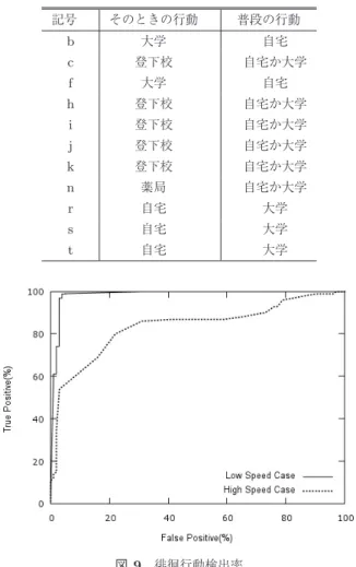 表 1 位置の異常検出と実際の行動との対応付け