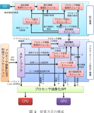 表 1 実装環境
