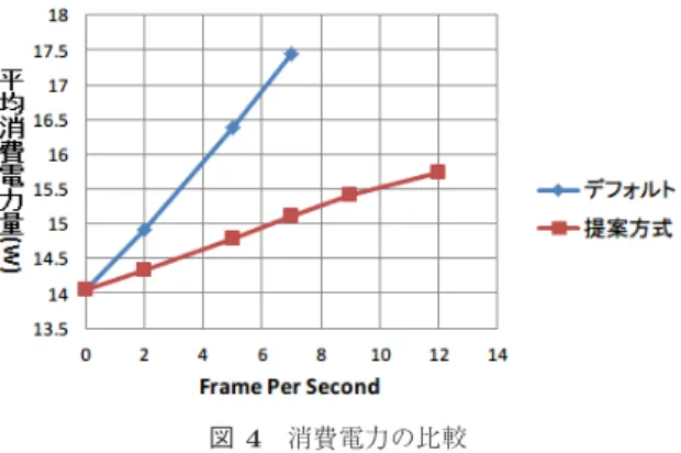 図 4 消費電力の比較