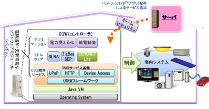 図 1 OSGi を利用したホームネットワークシステム概要 Fig. 1 Overview of Home Network System based on OSGi.