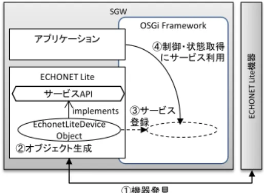 Table 2 Comparison of implementation methods of device in- in-terface.