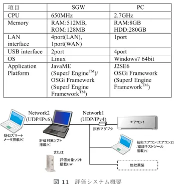 Fig. 10 Sequence of attaching a new low layer communication interface. 載したドングルを挿入した際，対応した下位通信バンドルをダウンロードして実行する仕組みを作り込んでおくことで，以降，当該インタフェース（USB-ZigBee IP）を経由した機器の操作が可能になる．以上の構成により，本提案のバンドルを更新せず異なる下位通信層を選択・追加できるとともに，SGWのように連続運転が要求される機器においても，機能を停止することなく新しい下位通信