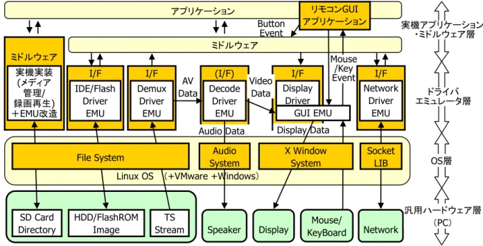 図 2 ドライバエミュレータの実装方式 Fig. 2 Driver emulator architecture.