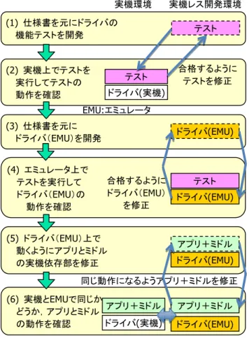 Fig. 4 Sample picture of software development environment.