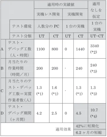 表 4 実機レス開発環境の評価項目と評価方法 Table 4 Evaluation items.