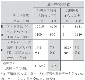 Table 8 Workload ratio of developing proposed environment.