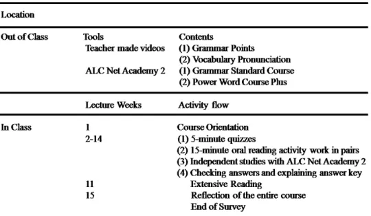 Table 2 shows the instructional design for this flipped class that was designed by the instructor