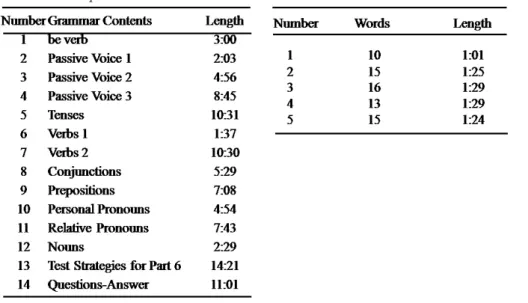 Figure 3 shows the results of Question No. 1, “Did you watch the videos before coming to  class?” Thirty-six percent of students reported watching the grammar videos every week before coming  to class, compared with 23% watching the vocabulary videos each 