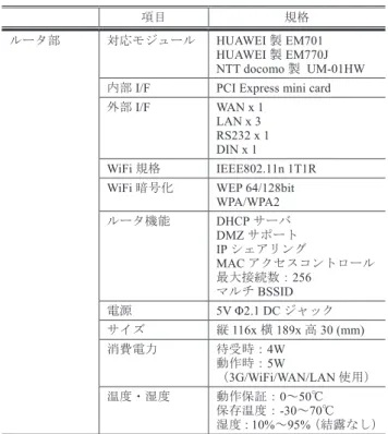 図 22 2,110 MHz における放射特性比較 Fig. 22 Radiation pattern of 2,110 MHz.
