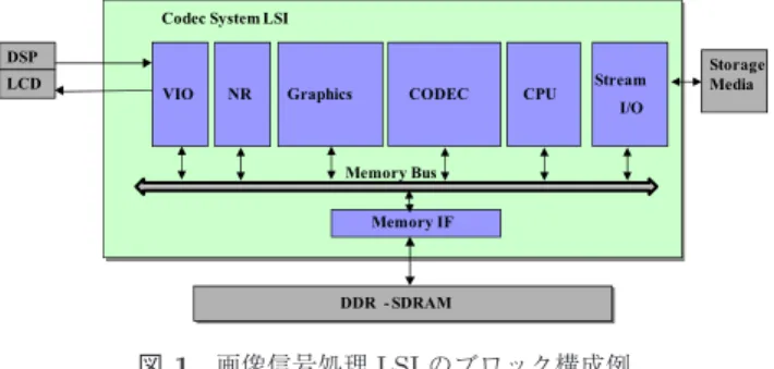 図 1 画像信号処理 LSI のブロック構成例