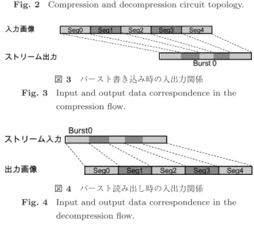 図 4 バースト読み出し時の入出力関係 Fig. 4 Input and output data correspondence in the