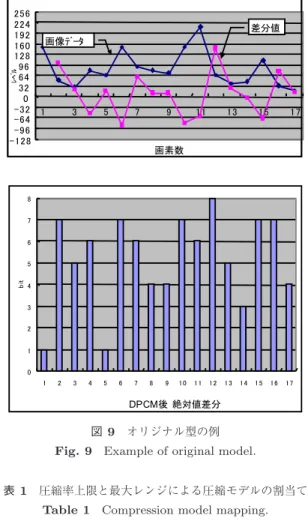 図 9 オリジナル型の例 Fig. 9 Example of original model.