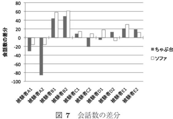 図 7 会話数の差分