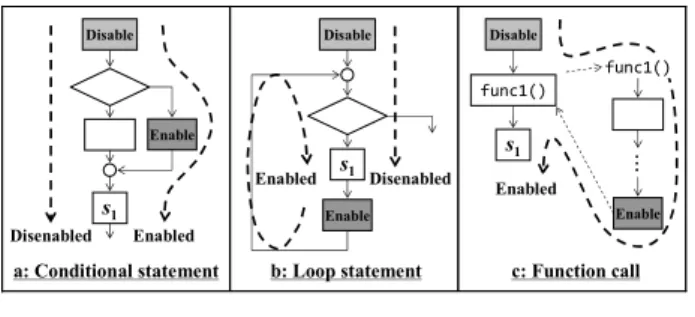 Fig. 3 Interrupt states on various patterns of control flows.