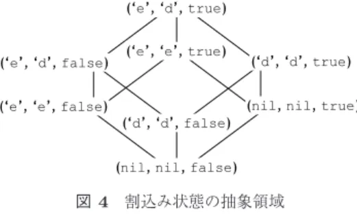 Fig. 5 Calculation of the pre-executional interrupt state of the first access position (in case that ‘inh’ is true ).