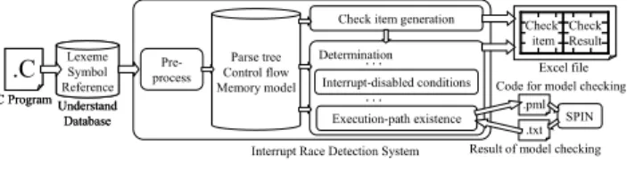 Fig. 7 An example of false positives in the determination of interrupt-disabled conditions (before improvement).