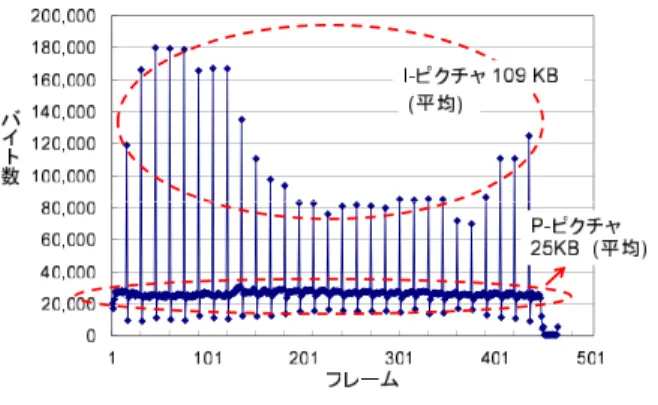 図 2 バッファによるビットレート平滑化 Fig. 2 Bit ﬂuctuation smoothing buﬀer.