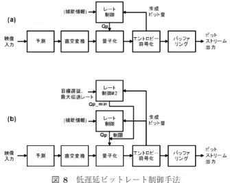 図 7 持ち越しビット量と遅延 Fig. 7 Carry over vs. delay.