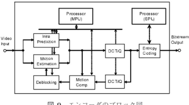 図 10 H.264 コーデックプラットフォームによる実機検証