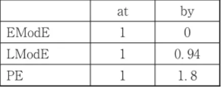 Table 8 The shift of the ratios of at and by from EModE to PE