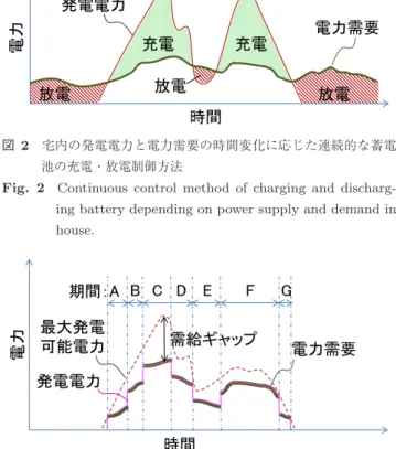 Fig. 2 Continuous control method of charging and discharg- discharg-ing battery dependdischarg-ing on power supply and demand in house.