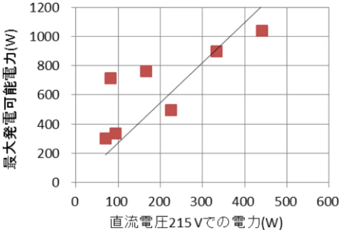 図 12 直流電圧 215 V における直流電力と最大発電可能電力の関係 Fig. 12 Maximum output power depending on powers at
