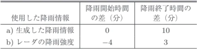 表 3 現象と情報提供決定の時間差