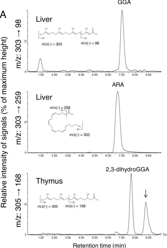 Figure  2-1.    Tissue  distribution  of  endogenous  free  GGA,  ARA,  and  2,3-dihydroGGA  in  male  Wistar  rats  measured using reverse phase LC/MS/MS analysis