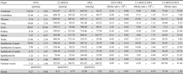 Table 2-1 Distribution of GGA, 2,3-dihydroGGA, ARA and their molar ratios in several organs of male Wistar rats