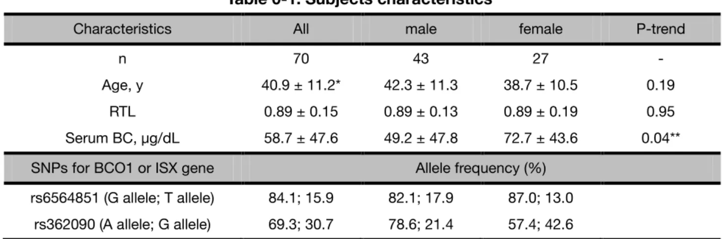 Table 0-1. Subjects characteristics 